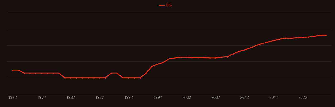Carbon nitride research intensity over time