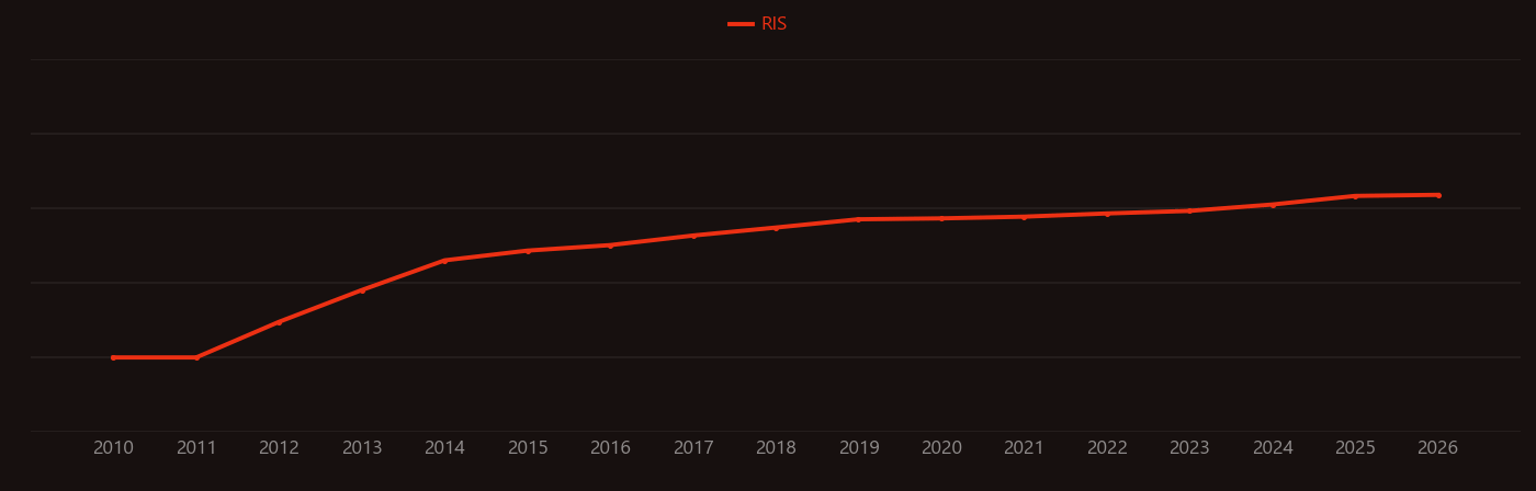 Carbon quantum dots research intensity over time