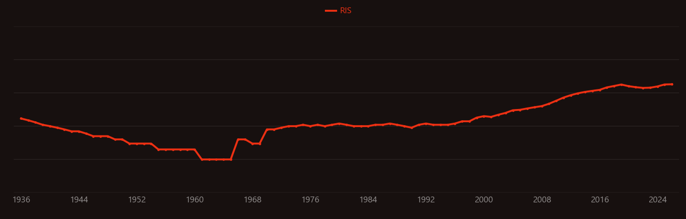 Carbon steel research intensity over time