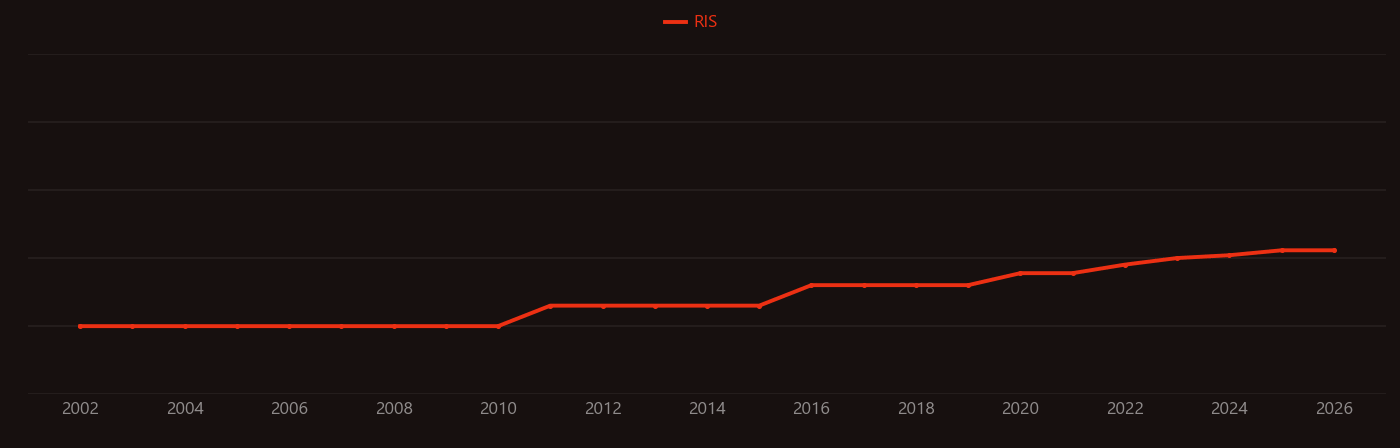 Carbon tax research intensity over time