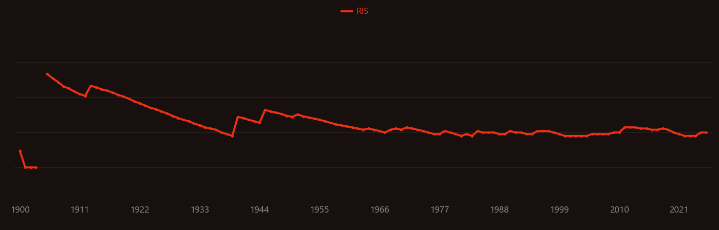 Carbonic acid research intensity over time
