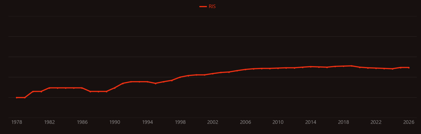 Carborane research intensity over time