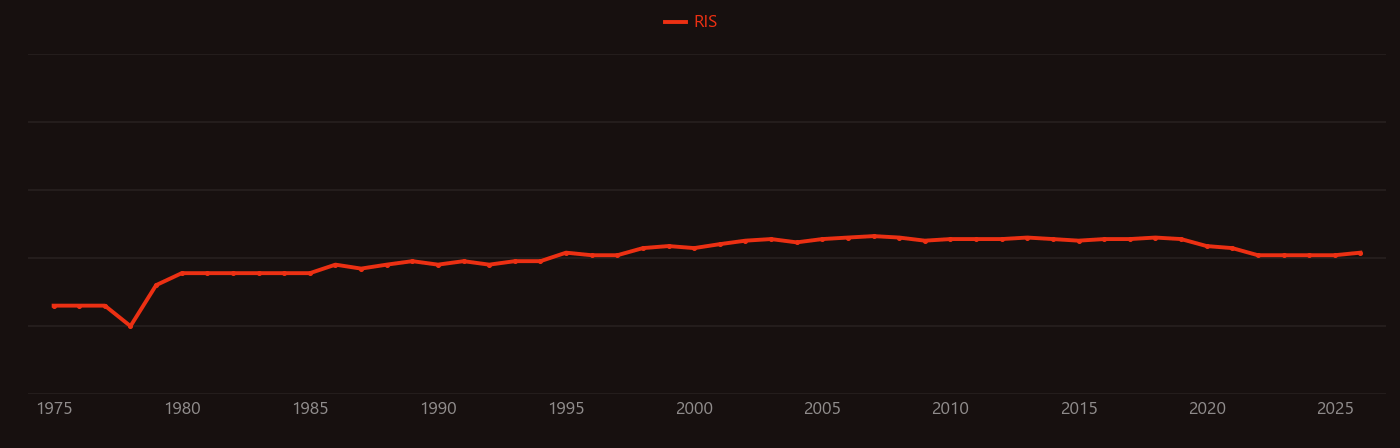 Carbyne research intensity over time