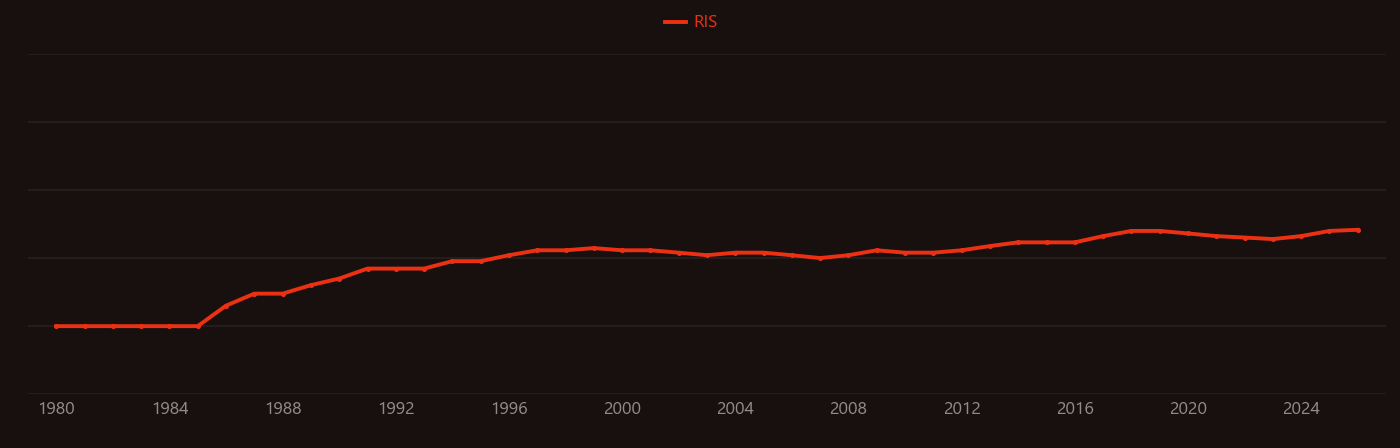 Carcinoembryonic antigen research intensity over time