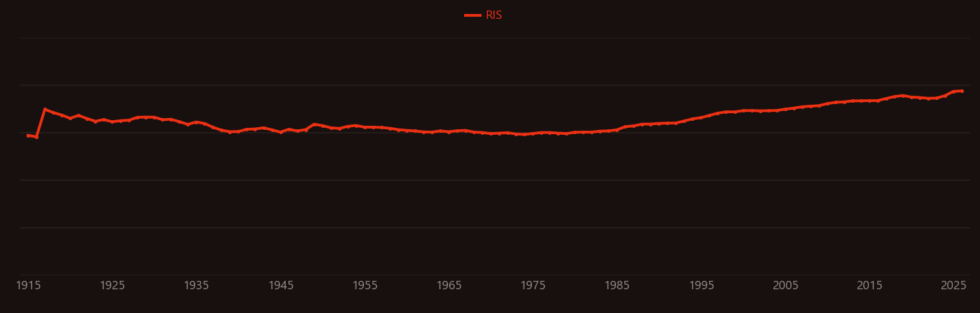 Carcinoma research intensity over time