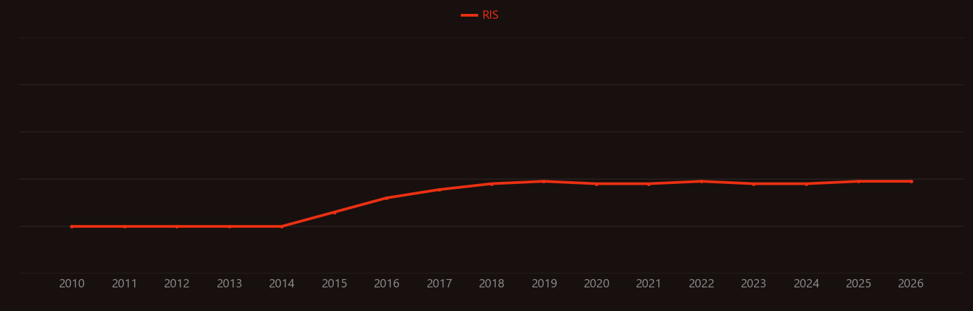 Cardanol research intensity over time