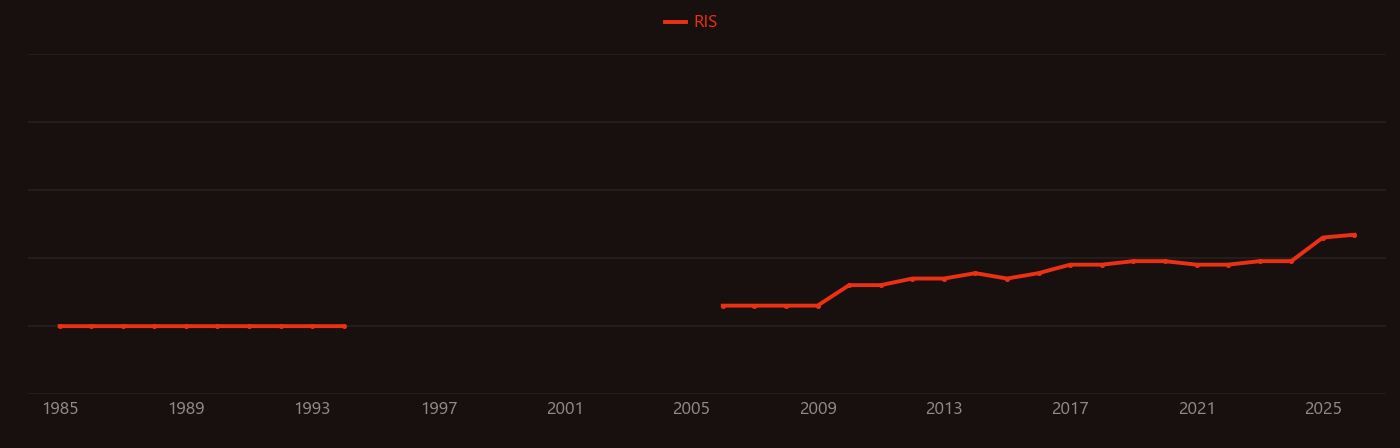 Cardiac dysfunction research intensity over time