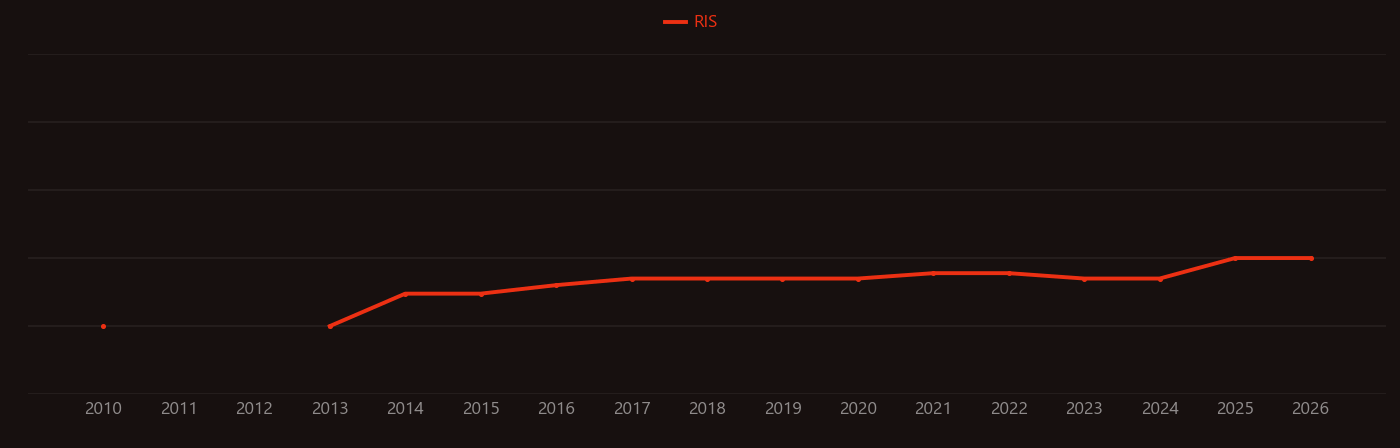 Cardiac fibrosis research intensity over time