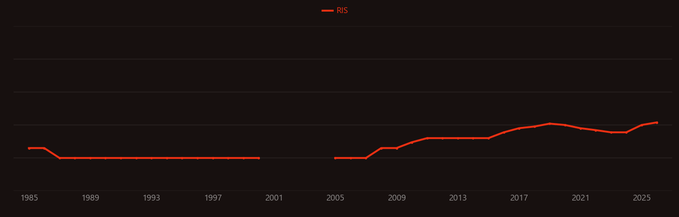 Cardiac function curve research intensity over time