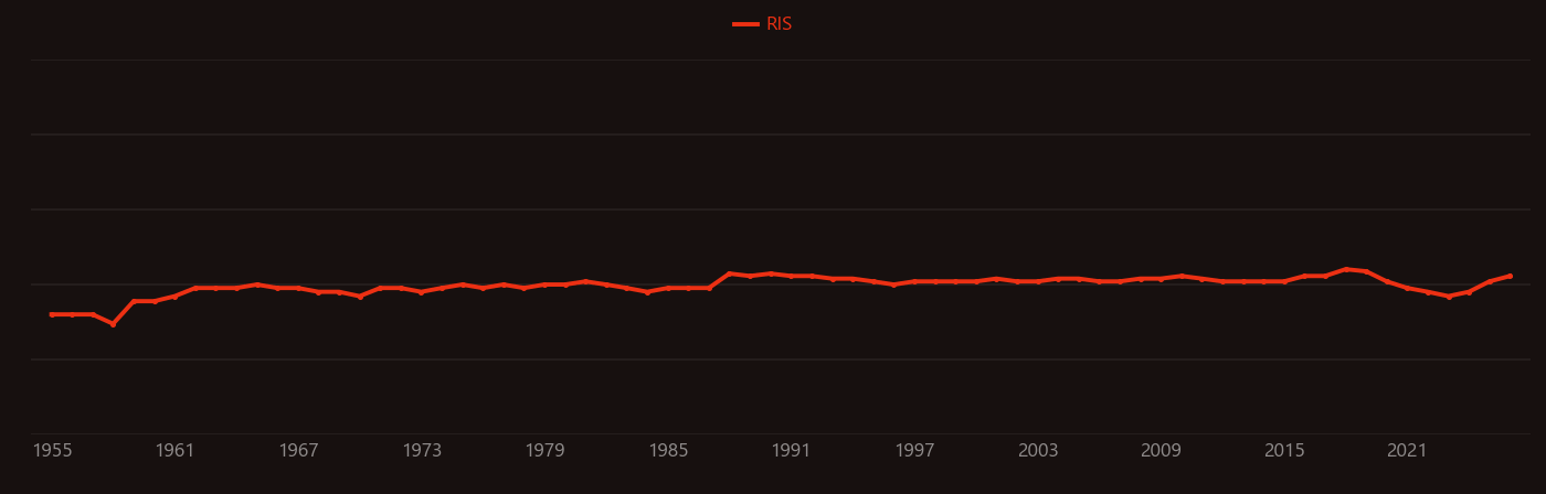Cardiac output research intensity over time