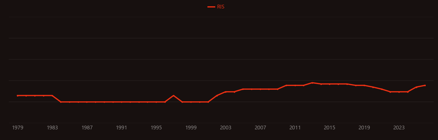 Cardiolipin research intensity over time