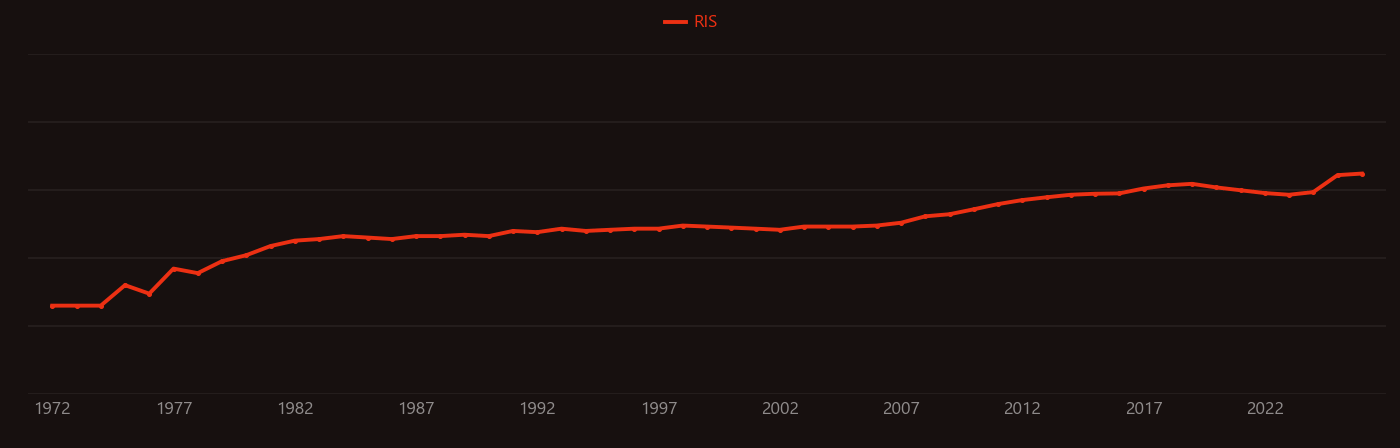 Cardiomyopathy research intensity over time
