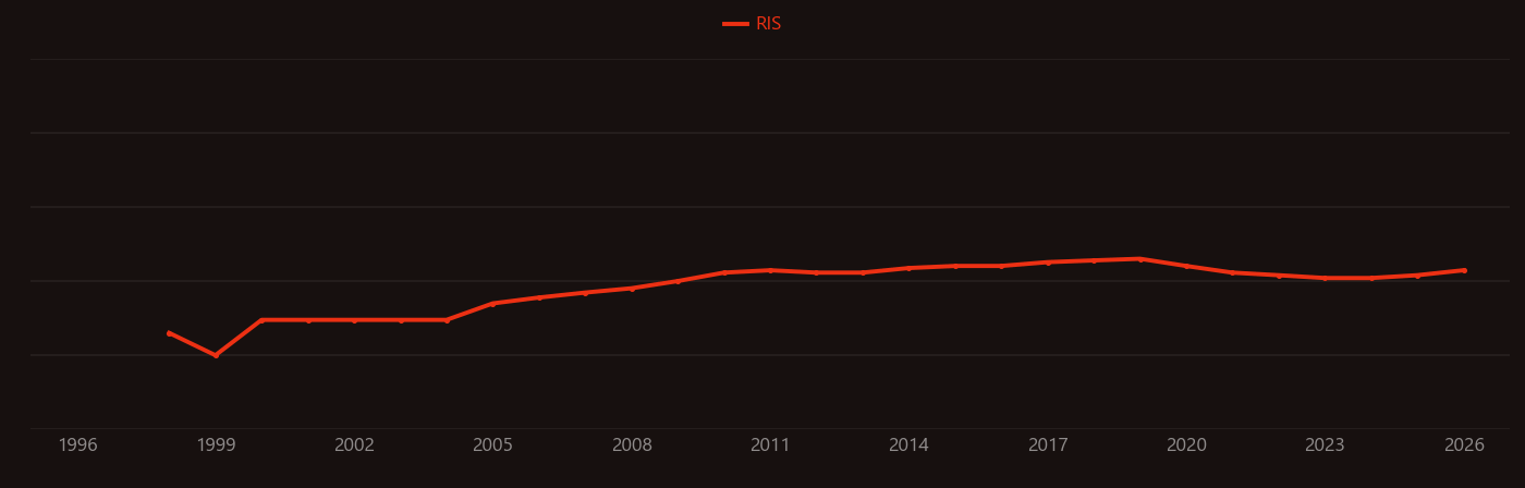 Cardioprotection research intensity over time