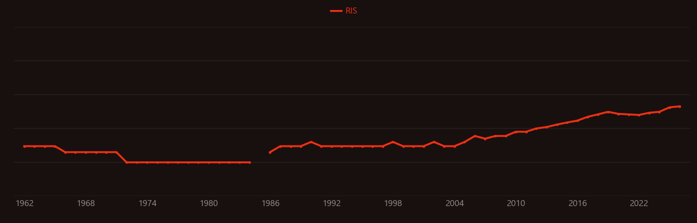 Cardiotoxicity research intensity over time