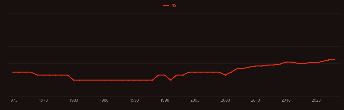 Carnitine research intensity over time