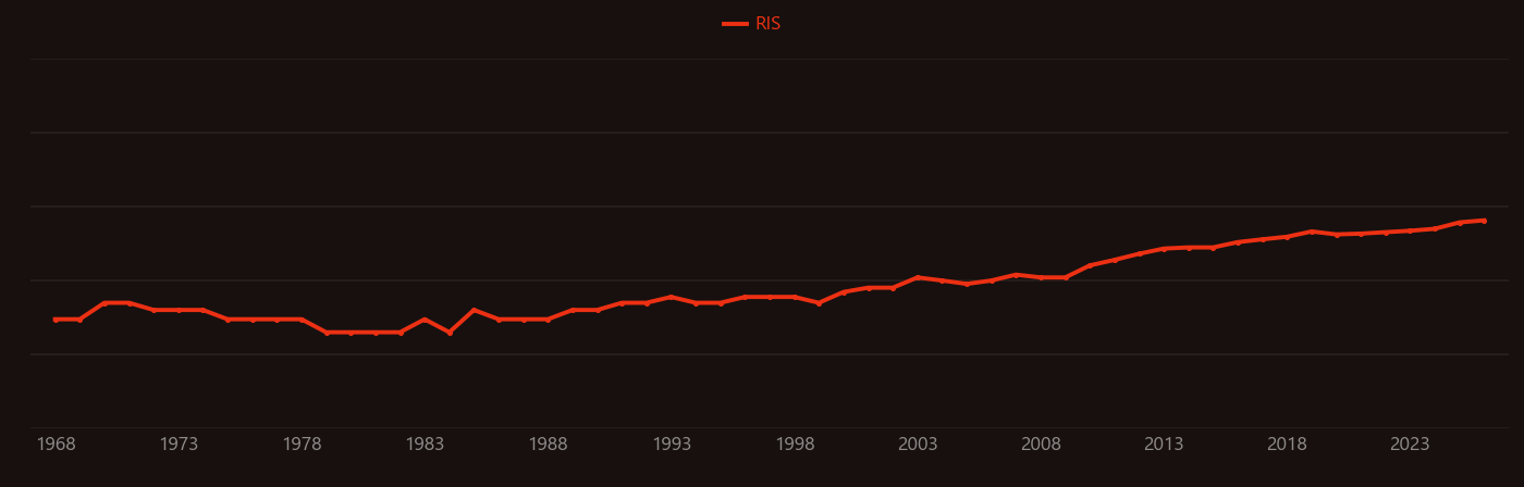 Carotenoid research intensity over time