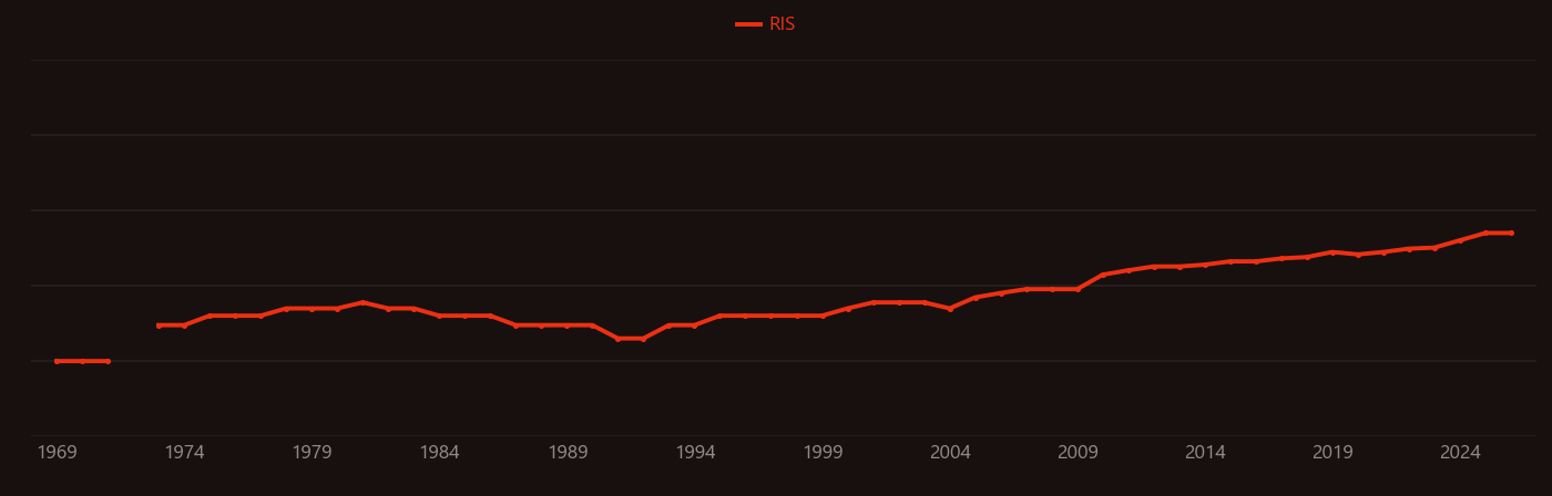 Carp research intensity over time