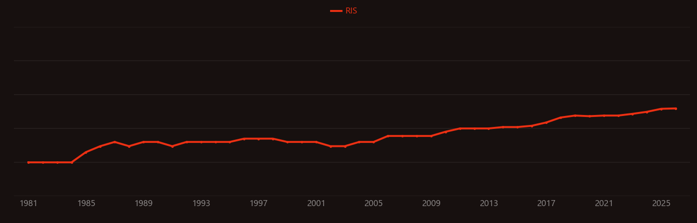 Carrageenan research intensity over time