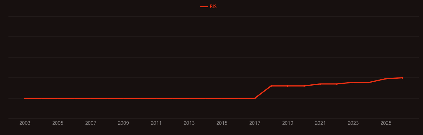 Carvacrol research intensity over time