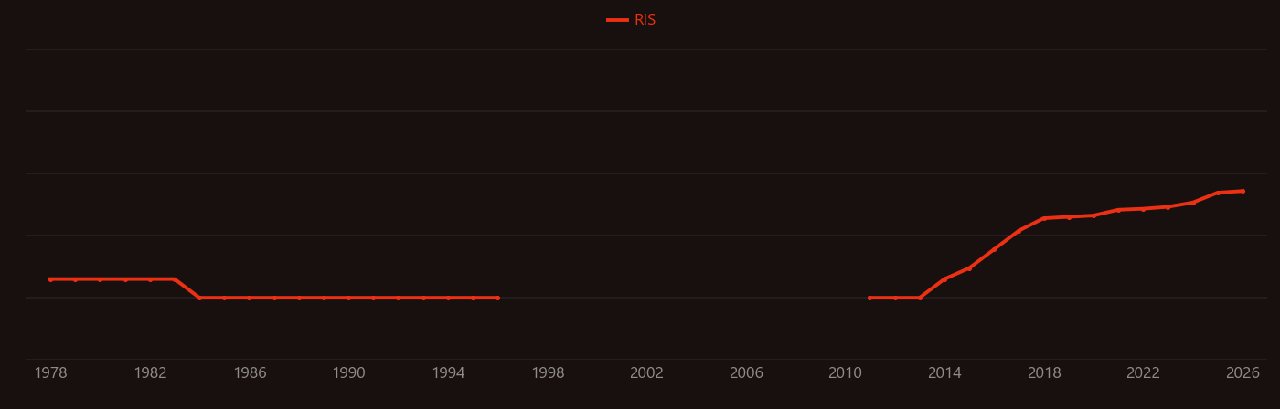 Cas9 research intensity over time