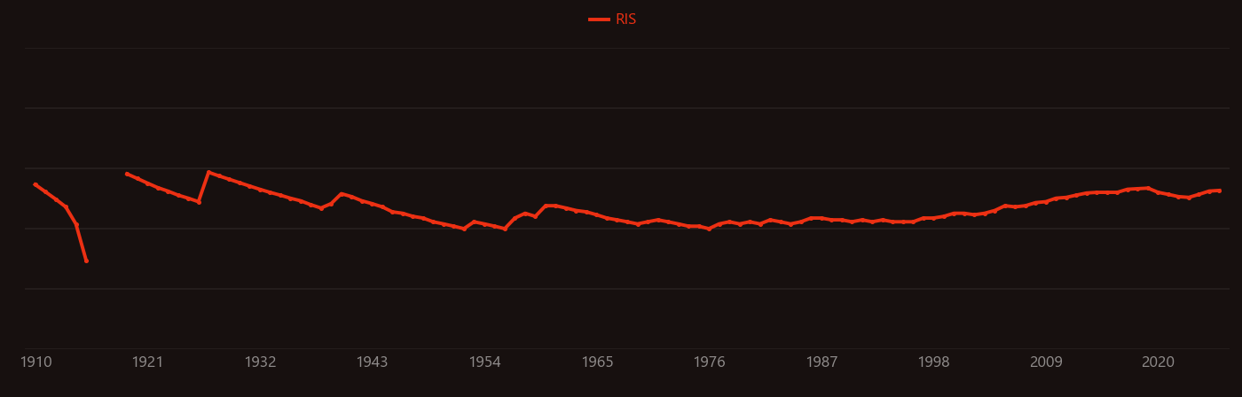 Casein research intensity over time