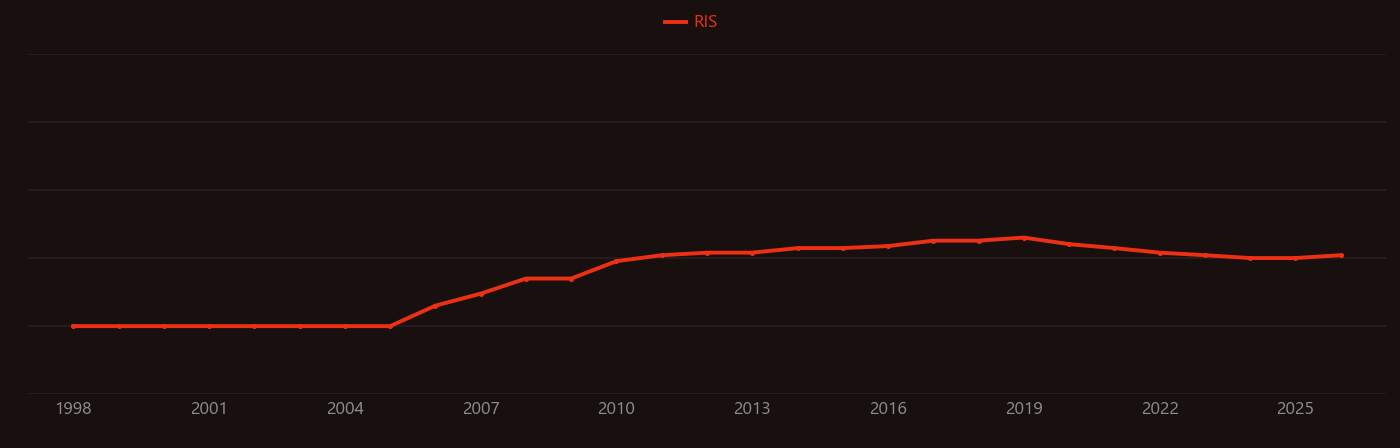 Caspase 1 research intensity over time