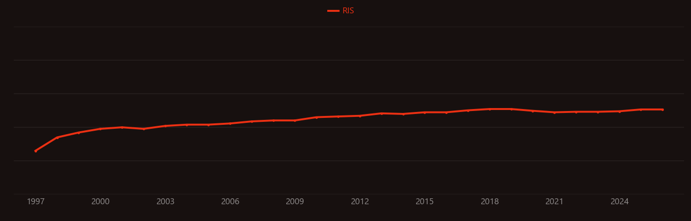 Caspase 3 research intensity over time