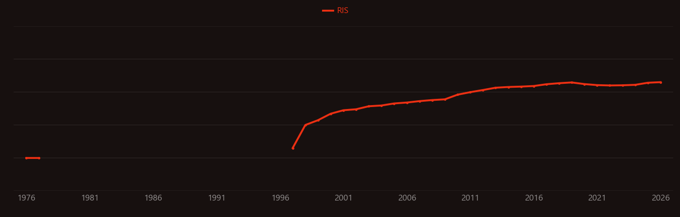 Caspase research intensity over time