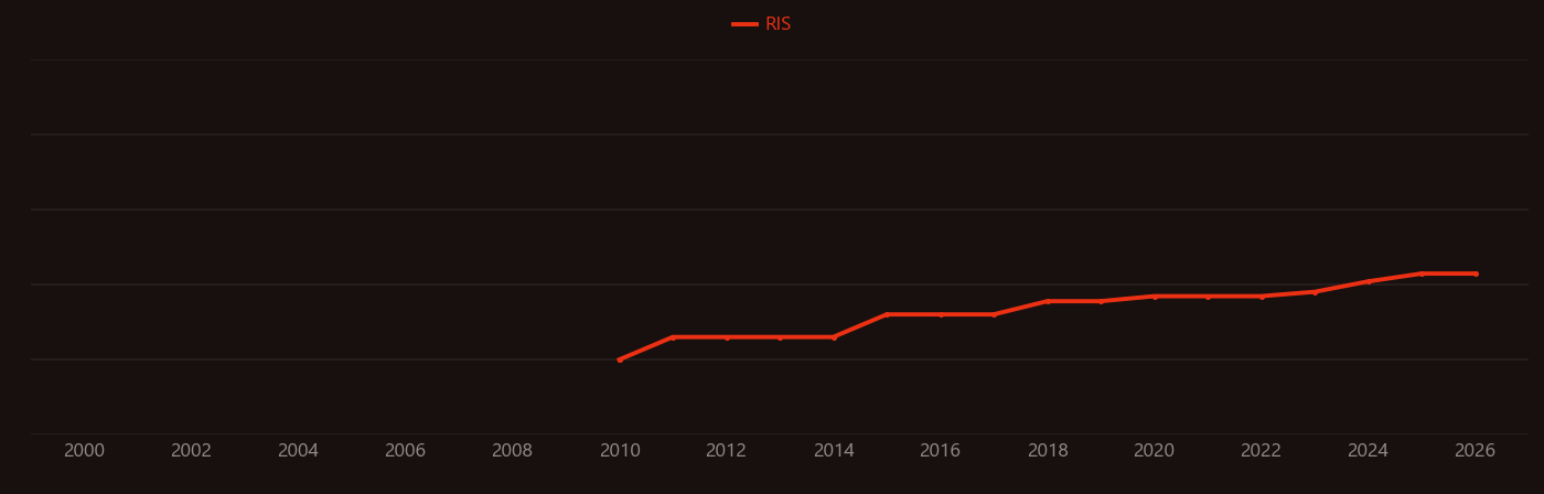 Cassia research intensity over time