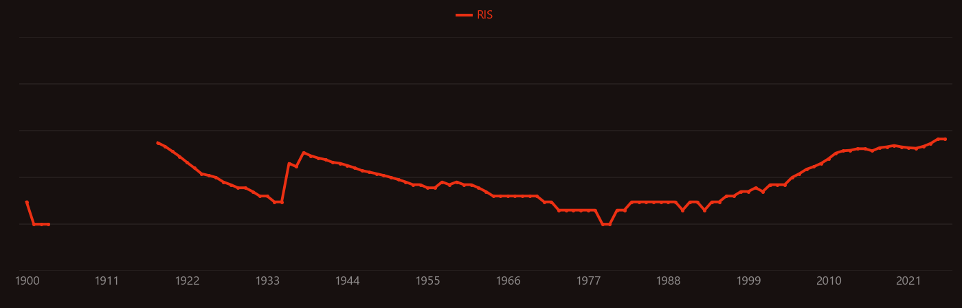 Cast iron research intensity over time