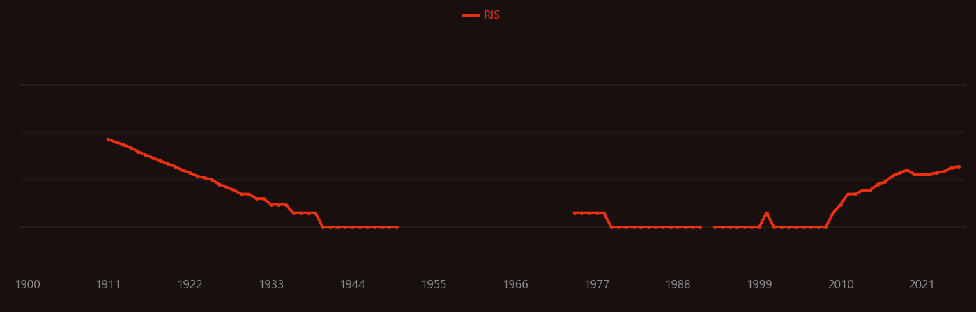 Castor oil research intensity over time