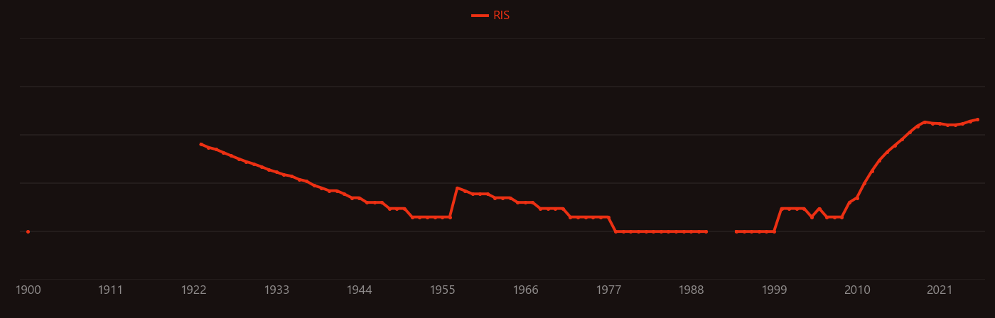 Castration research intensity over time