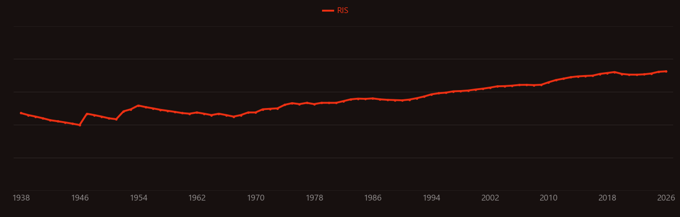 Catalase research intensity over time