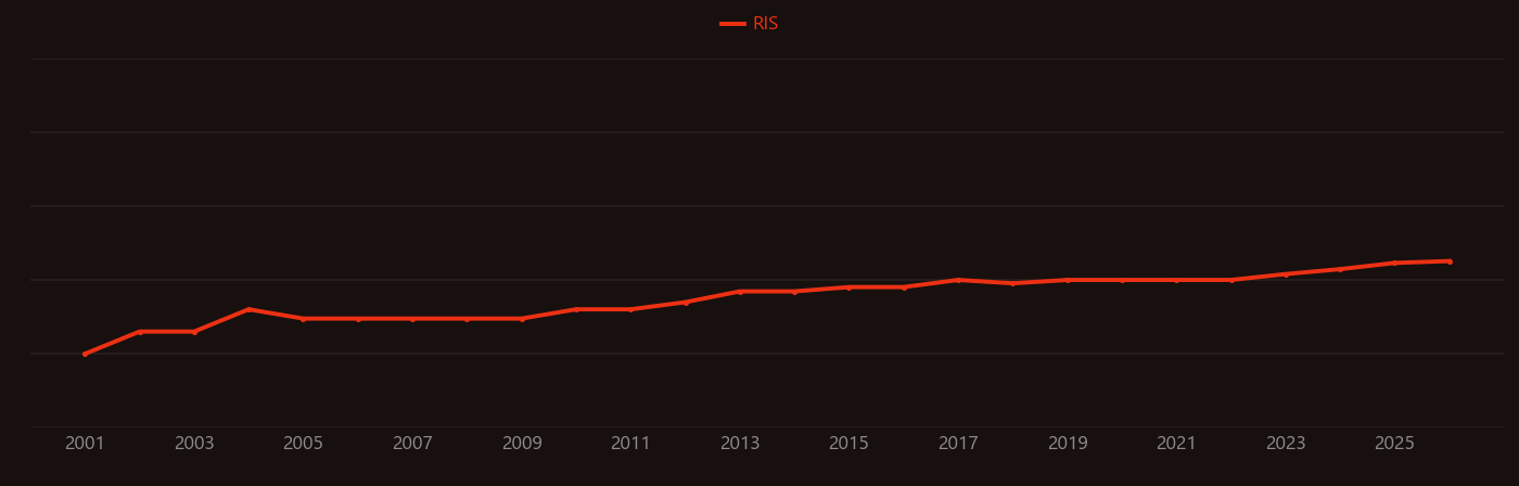 Catechin research intensity over time