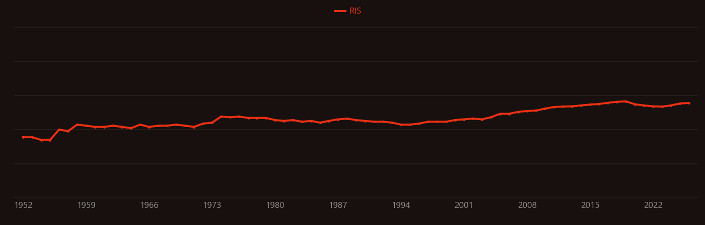 Catechol research intensity over time
