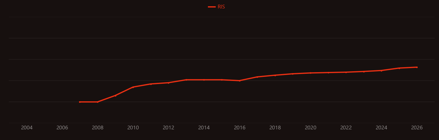 Catenin research intensity over time