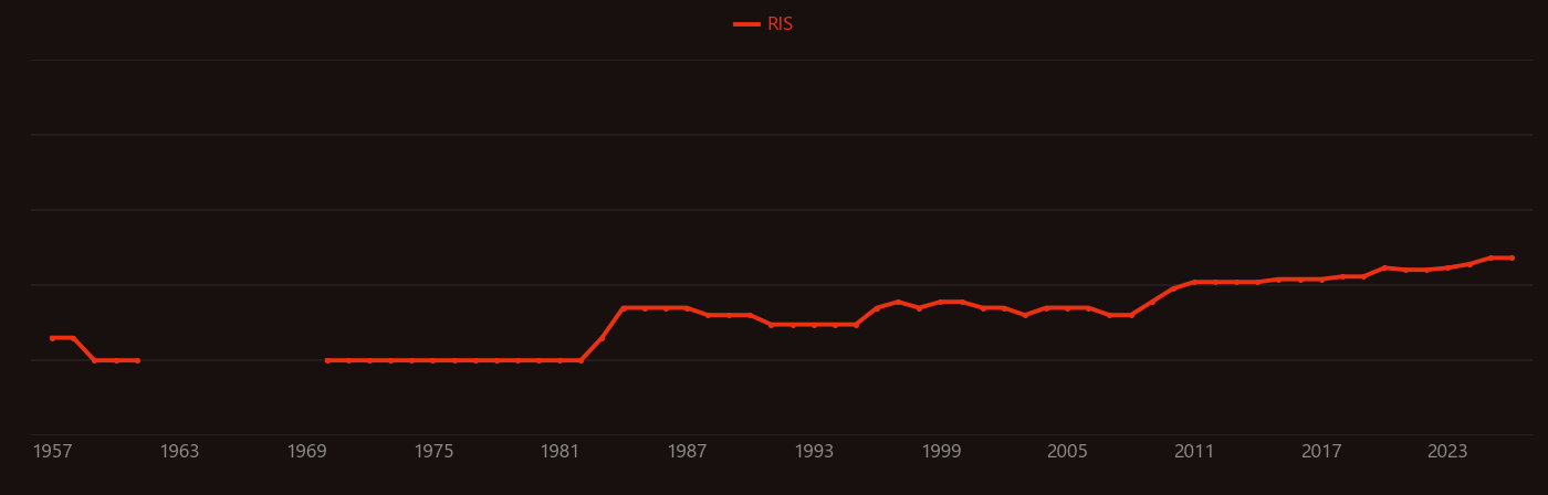 Catfish research intensity over time