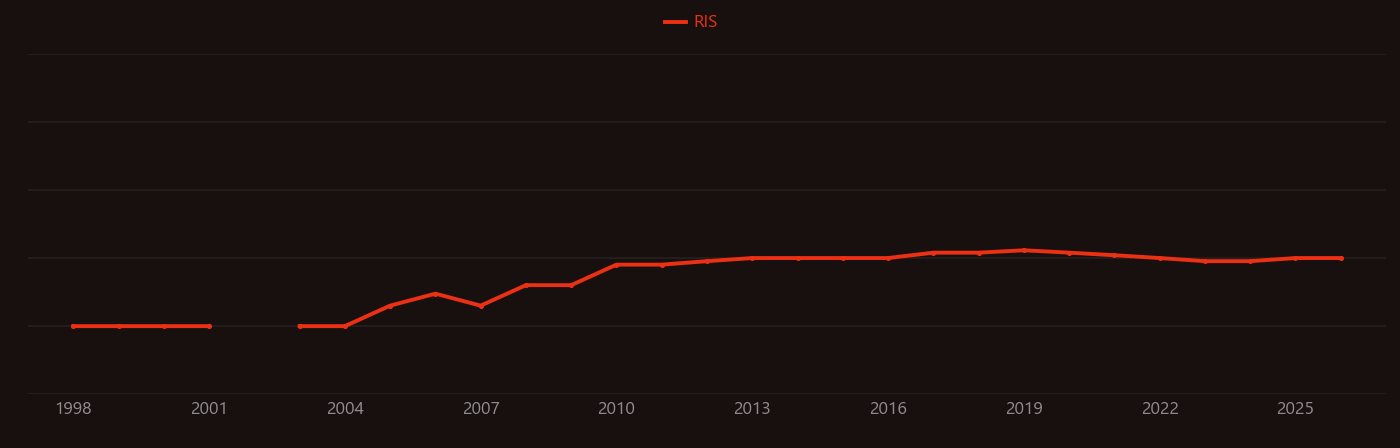 Cathepsin B research intensity over time
