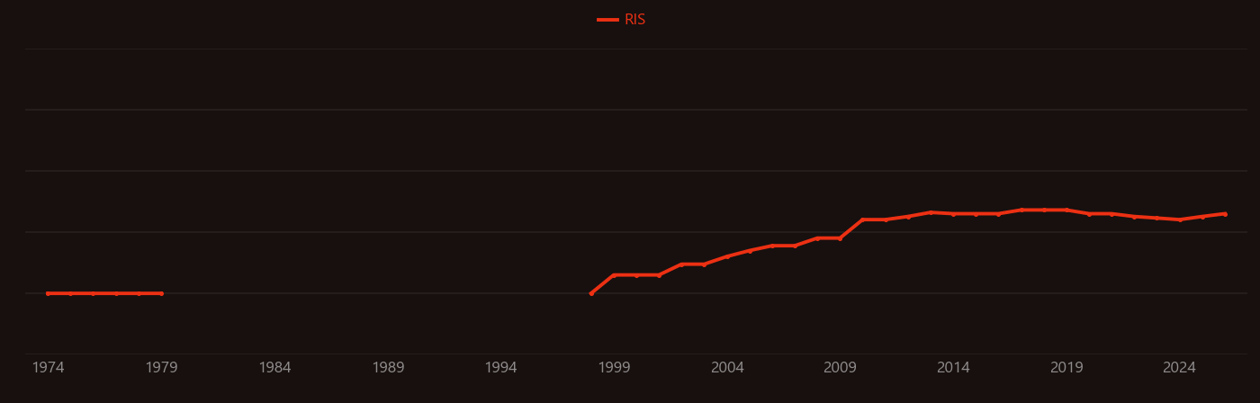 Cathepsin research intensity over time