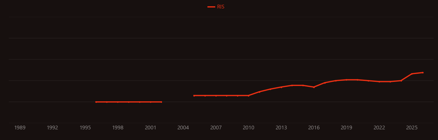 Catheter ablation research intensity over time