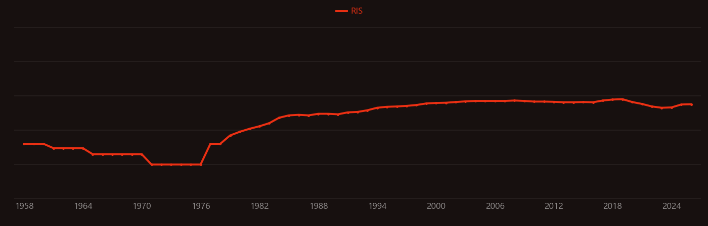 Cavity magnetron research intensity over time