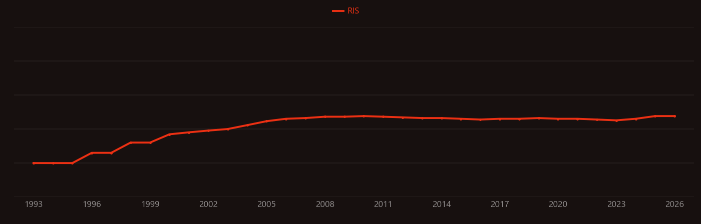 CD20 research intensity over time
