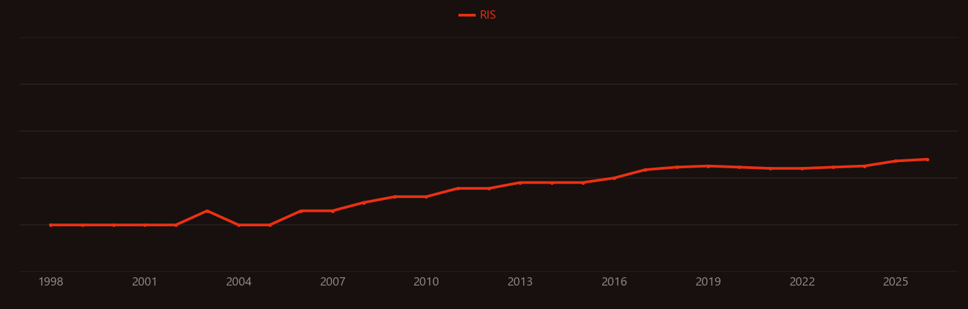 CD44 research intensity over time