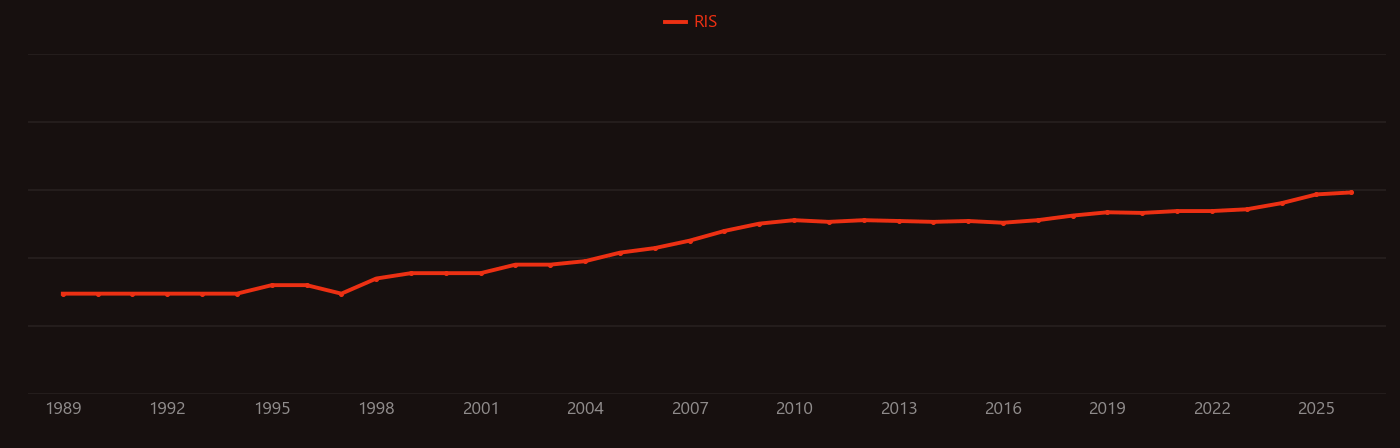 CD8 research intensity over time