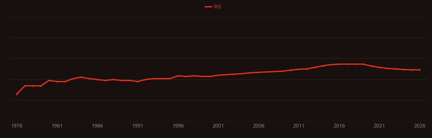 CdTe solar cell research intensity over time