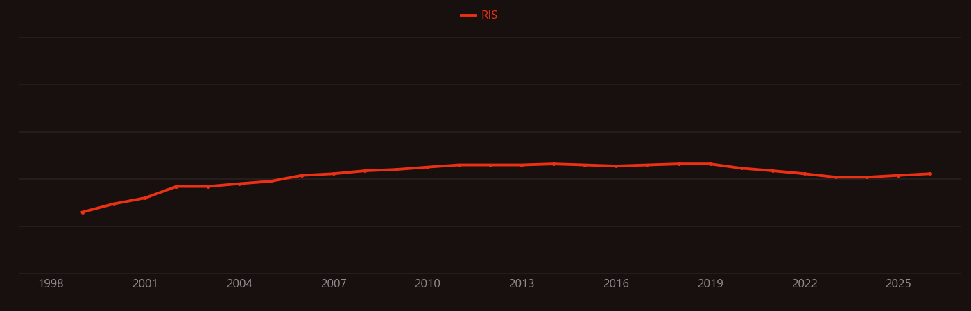 Cell adhesion molecule research intensity over time