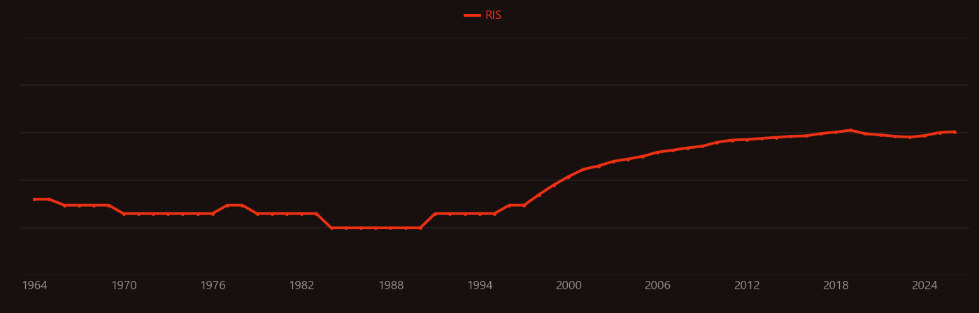 Cell adhesion research intensity over time