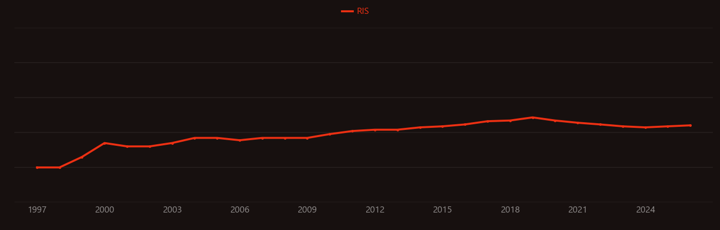 Cell cycle checkpoint research intensity over time