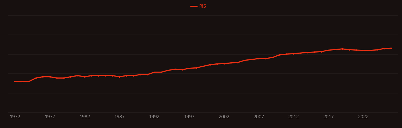Cell cycle research intensity over time