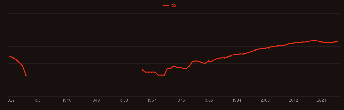 Cell growth research intensity over time